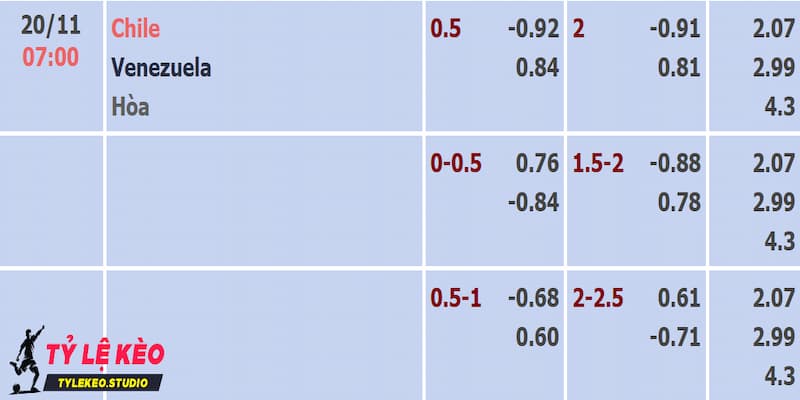 Dự đoán Chile vs Venezuela qua tỷ lệ kèo