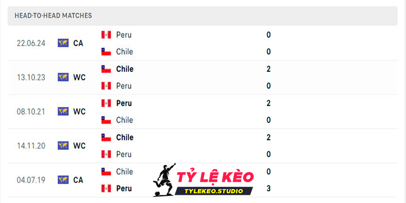 Lịch sử đối đầu Peru vs Chile trong 5 trận gần nhất