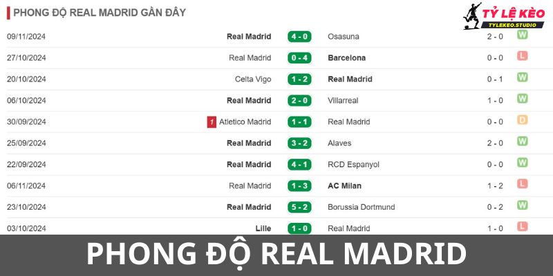 Phong độ Real Madrid